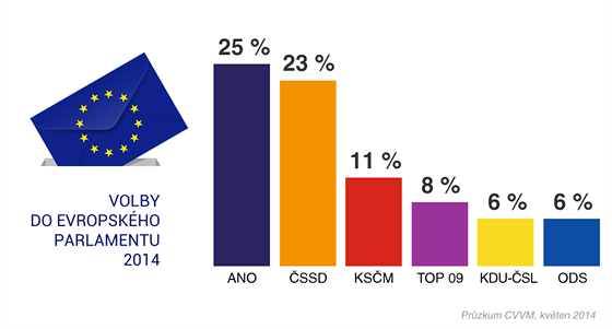 GRAF: Voliské preference ped volbami do Evropského parlamentu podle przkumu...