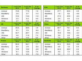 Tabulka trnch podl jednotlivch mobilnch OS (Q3/2012 a 3Q/2013). zdroj: IDC