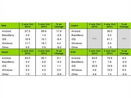 Tabulka trnch podl jednotlivch mobilnch OS (Q3/2012 a 3Q/2013). zdroj: IDC