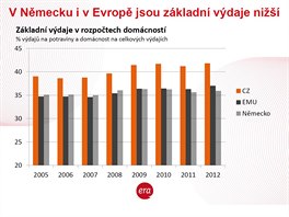 "Vdaje na bydlen a potraviny vzrostly v poslednch letech nad 42 procent a...