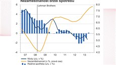 "Centrální banka sama eká na stedndobé efekty intervencí. Ví, e slabí kurz pome exportérm a ti pak zanou více investovat, nabírat nové pracovníky a pidávat jim na mzdách," íká Jan Bure