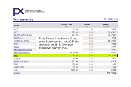 Akcie Pivovar Lobkowicz Group se na Burze cennch papr Praha obchoduj od...