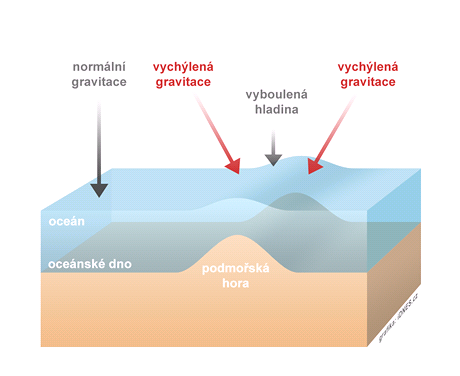 Schma gravitan anomllie