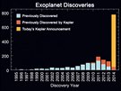 Rychlost objevování exoplanet se zvyuje - lut jsou zobrazeny planety...