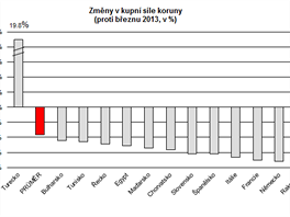 Zmny v kupn sle koruny proti beznu 2013