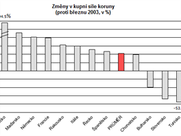 Zmny v kupn sle koruny proti beznu 2003