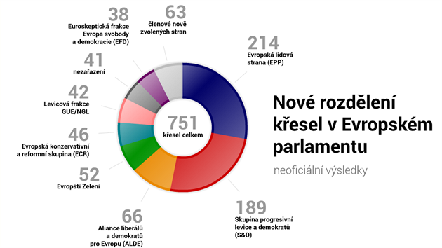 Nové rozdlení kesel v Evropském parlamentu (neoficiální výsledky)