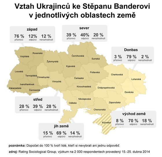 Vztah Ukrajinců ke Stěpanu Banderovi v jednotlivých oblastech země
