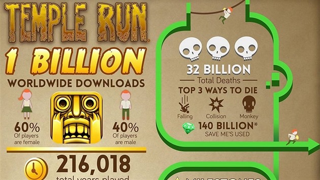 Temple Run 2 v slech