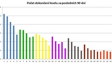 Statistika dokonení úrovn