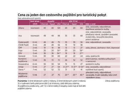 TABULKA: Cestovn pojitn