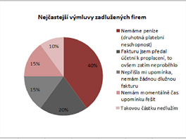 Nejastj vmluvy zadluench firem