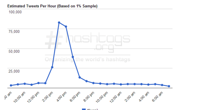 Vzestup tweet s hashtagem #brazil bhem utkn