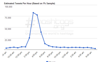 Vzestup tweetů s hashtagem #brazil během utkání