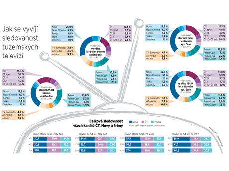 Jak se vyvj stedovanost tuzemskch televiz