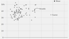 V pechodu 1 na 1 nemá Messi v evropském (a potamo v podstat i svtovém)...