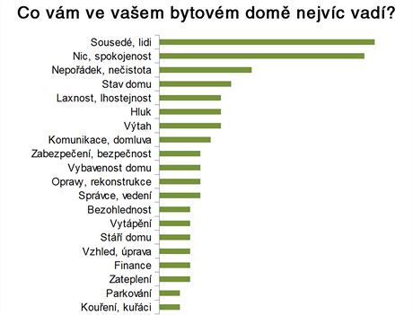 Co vm na vaem bytovm dom nejvc vad?