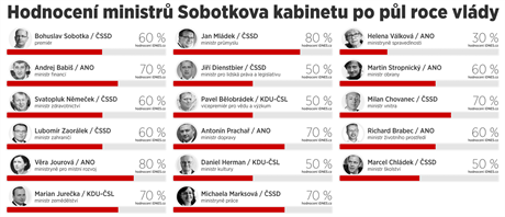 Hodnocen ministr Sobotkova kabinetu po pl roce vldy