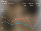 Aplikace zobrazí mnoství zkonzumovaných potravin a vývoj váhy.