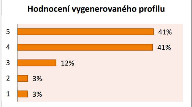 Men ukzalo, e respondenti byli s profilem spokojeni, nejastj hodnocen byly 5 hvzdiek (nejlep) a 4 hvzdiky (druh nejlep).
