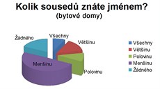 Za nejvtí pekáku v dobrém sousedském souití lidé uvádli kouení.