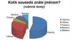 Za nejvtí pekáku v dobrém sousedském souití lidé uvádli kouení.