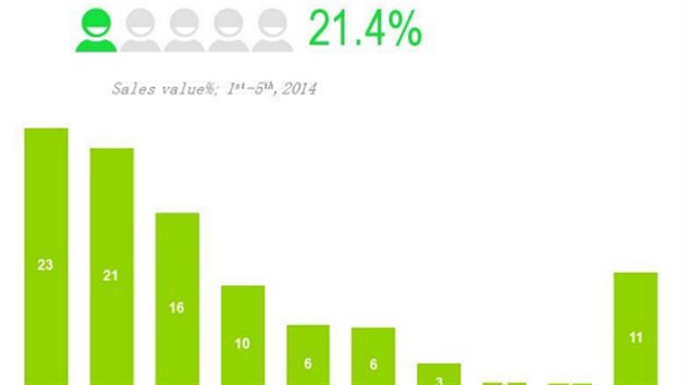 ebek nejvtch vrobc smartphon na nskm trhu v obdob od ledna do kvtna 2014 podle spolenosti Kantar