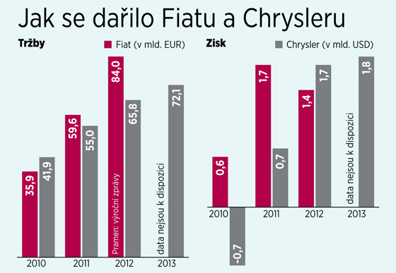 Jak se dailo Fiatu a Chrysleru