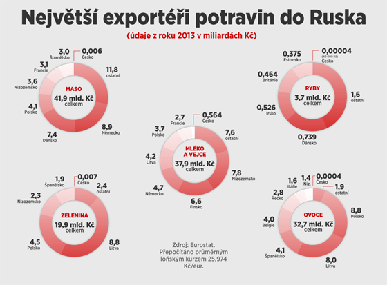 Nejvt exporti potravin do Ruska
