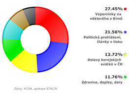 Tmata zprv o esku v agenturnm servisu KCNA od ledna do prosine 2013. Celkem