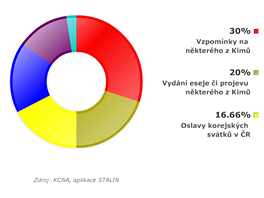 Tmata zprv o esku v agenturnm servisu KCNA od ledna do srpna 2014. Celkem