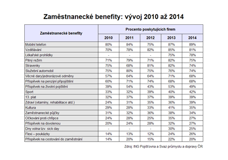 Zamstnaneck benefity