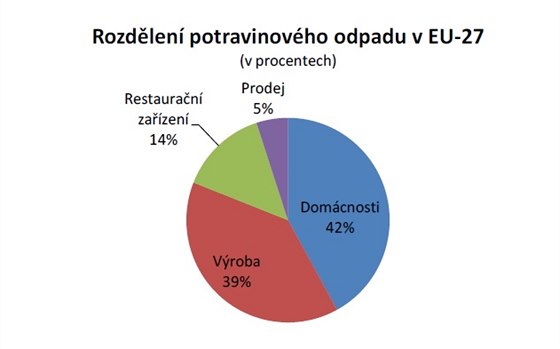 Potravinami nejvce pltvaj domcnosti. Zdroj OSN