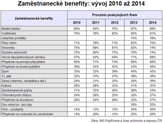 Zamstnaneck benefity