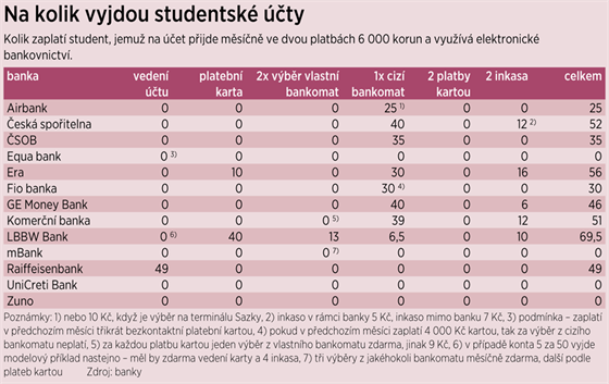 Na kolik vyjdou studentsk ty