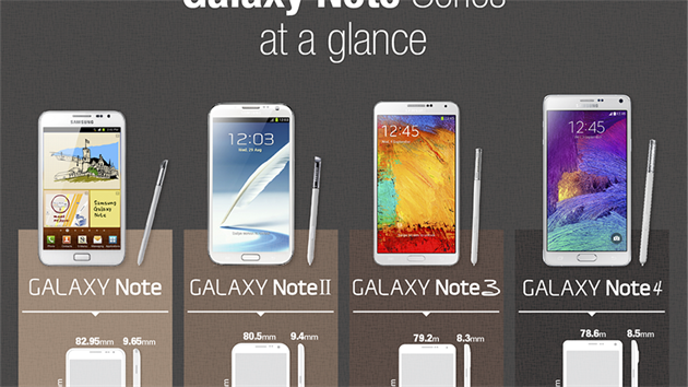Porovnn ty generac modelu Galaxy Note