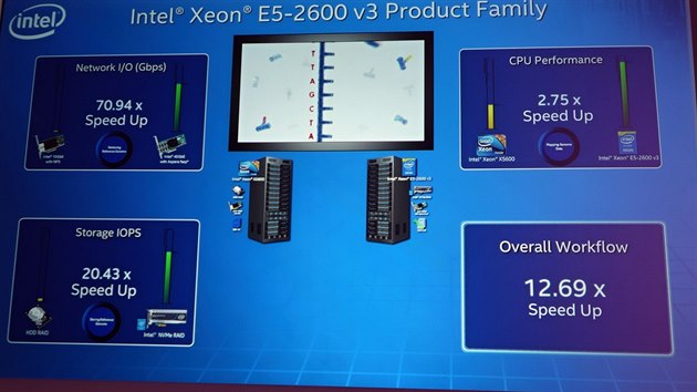 Výkonové srovnání se zhruba čtyř roky starým high-endovým strojem s Xeon X5600, DDR3 pamětí, sběrnicí PCIe 2.0 a instrukční sadou SSE 4.2. (Aktuální stroj má Xeon E-2600, DDR4, PCIe 3.0 a AVX 2.0).