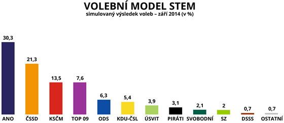 Volební model STEM – simulovaný výsledek voleb – září 2014 (v %)