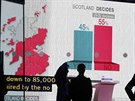 Výsledky skotského referenda na velké obrazovce v ústedí skotských separatist...