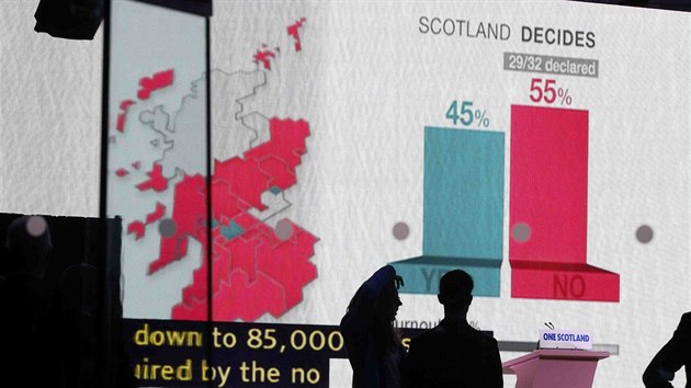 Vsledky skotskho referenda na velk obrazovce v sted skotskch separatist po seten 29 z 32 okrsk. Konen vsledek se u nezmnil.