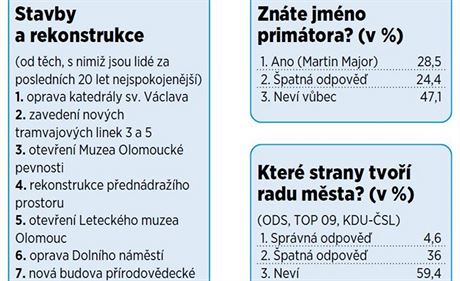 Vstupy velk ankety mezi Olomouany provedenho mstn katedrou politologie a...