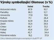 Vstupy velk ankety mezi Olomouany provedenho mstn katedrou politologie a...