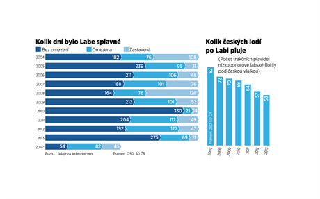 INFOGRAFIKA: Rejdai na Labi