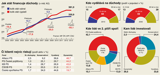 Konec reformy penz lk spekulanty, mohou zskat nkolik tisc