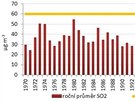 Prmrné roní koncentrace oxidu siiitého v ovzduí v letech 1970 - 2013 ve...