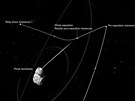 Schéma manévru sondy Rosetta pi vypoutní modulu Philae. V 7:30 naeho asu...