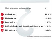 Meziron zmna hodnoty znaky bank