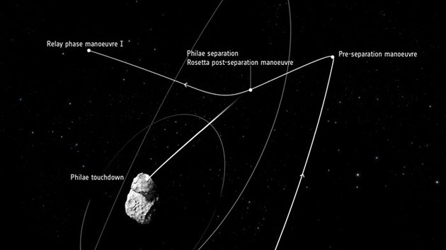 Schma manvru sondy Rosetta pi vypoutn modulu Philae. V 7:30 naeho asu probhl obrat, kter je na obrzku oznaen jako pre-separation manoeuvre, k vyputn modulu m dojt tsn ped devtou hodinou naeho asu.