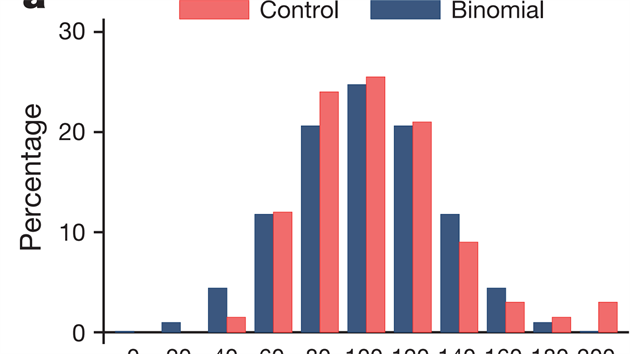 Modr sloupec ukazuje, jak by mlo vypadat rozloen podle statistiky. erven ukazuje, jak vsledky hlsili lid z kontroln skupiny. Je zde vidt mrn posun doprava (nahleno 51,6 % msto 50 % spnch hod).