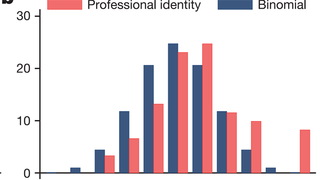 Mezi banki, kterm byla pipomenuta jejich profesionln identita, ovem podovdy narostly na 58,2 % nahlench spnch hod minc.